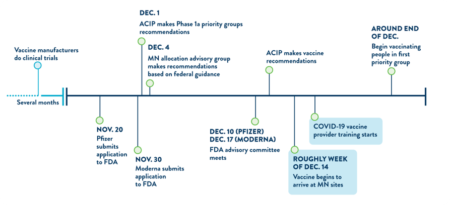 Vaccination Timeline provided by the State of Minnesota